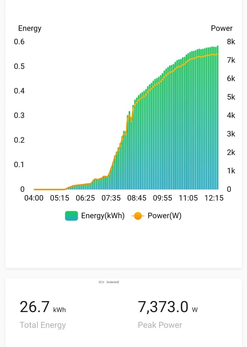 APsystems monitoring app showing solar production curve from 4am to noon, peaking at 7.3 kW