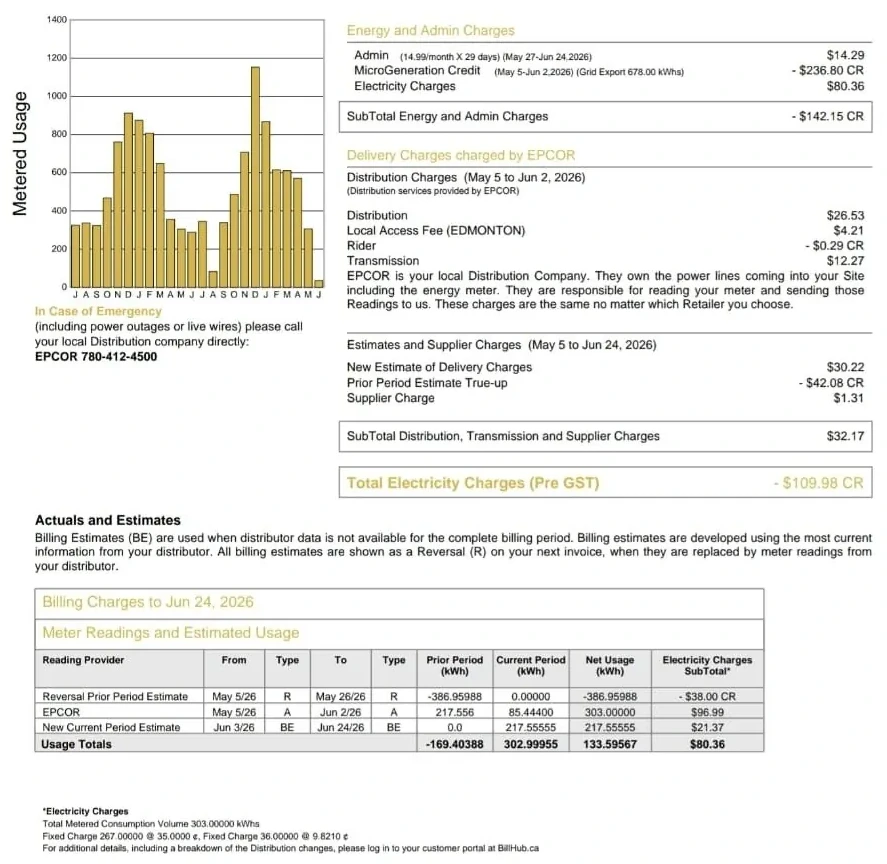 Power bill for my house in west Edmonton, May to June 2026. MicroGeneration Credit of $236.80 for 678 kWh exported, and a Total Electricity Charges line of -$109.98 CR, from a 9.56 kW solar install.