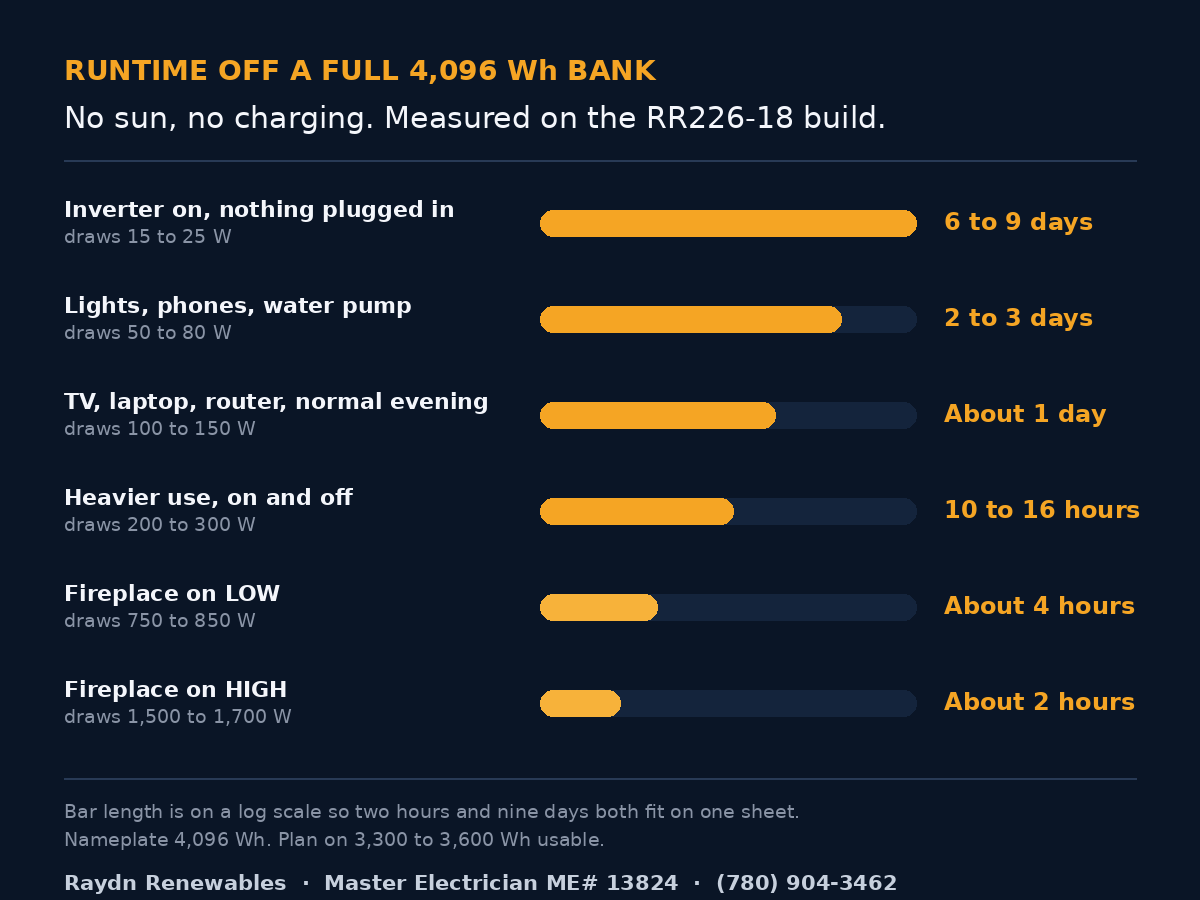 Runtime infographic showing hours of RV off-grid power at each load level from a 4,096 Wh lithium battery